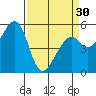 Tide chart for San Francisco Bay, San Leandro Bay, California on 2024/03/30