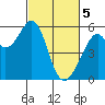Tide chart for San Francisco Bay, San Leandro Bay, California on 2024/03/5