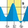Tide chart for San Francisco Bay, San Leandro Bay, California on 2024/03/9