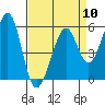 Tide chart for San Francisco Bay, San Leandro Bay, California on 2024/04/10