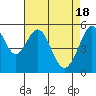 Tide chart for San Francisco Bay, San Leandro Bay, California on 2024/04/18