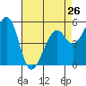 Tide chart for San Francisco Bay, San Leandro Bay, California on 2024/04/26