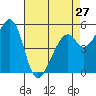 Tide chart for San Francisco Bay, San Leandro Bay, California on 2024/04/27