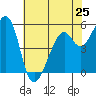 Tide chart for San Francisco Bay, San Leandro Bay, California on 2024/05/25