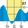 Tide chart for San Francisco Bay, San Leandro Bay, California on 2024/05/27