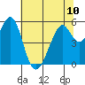 Tide chart for San Francisco Bay, San Leandro Bay, California on 2024/06/10