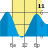 Tide chart for San Francisco Bay, San Leandro Bay, California on 2024/06/11