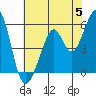 Tide chart for San Francisco Bay, San Leandro Bay, California on 2024/06/5