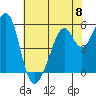 Tide chart for San Francisco Bay, San Leandro Bay, California on 2024/06/8