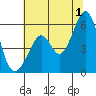 Tide chart for San Francisco Bay, San Leandro Bay, California on 2024/07/1