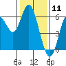 Tide chart for San Francisco Bay, San Leandro Marina, California on 2021/01/11