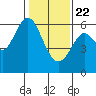 Tide chart for San Francisco Bay, San Leandro Marina, California on 2021/01/22