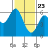 Tide chart for San Francisco Bay, San Leandro Marina, California on 2021/01/23