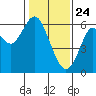 Tide chart for San Francisco Bay, San Leandro Marina, California on 2021/01/24