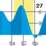 Tide chart for San Francisco Bay, San Leandro Marina, California on 2021/01/27
