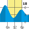 Tide chart for San Francisco Bay, San Leandro Marina, California on 2021/02/18