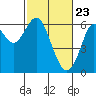 Tide chart for San Francisco Bay, San Leandro Marina, California on 2021/02/23