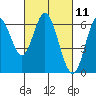 Tide chart for San Francisco Bay, San Leandro Marina, California on 2021/03/11