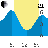 Tide chart for San Francisco Bay, San Leandro Marina, California on 2021/03/21