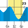 Tide chart for San Francisco Bay, San Leandro Marina, California on 2021/03/23
