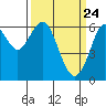 Tide chart for San Francisco Bay, San Leandro Marina, California on 2021/03/24