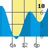 Tide chart for San Francisco Bay, San Leandro Marina, California on 2021/07/10