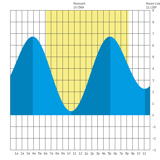 Tide Chart for 2021/07/28