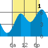 Tide chart for San Francisco Bay, San Leandro Marina, California on 2021/09/1