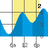 Tide chart for San Francisco Bay, San Leandro Marina, California on 2021/09/2