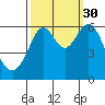 Tide chart for San Francisco Bay, San Leandro Marina, California on 2021/09/30