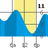 Tide chart for San Francisco Bay, San Leandro Marina, California on 2022/02/11