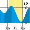 Tide chart for San Francisco Bay, San Leandro Marina, California on 2022/02/12
