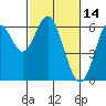 Tide chart for San Francisco Bay, San Leandro Marina, California on 2022/02/14