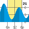 Tide chart for San Francisco Bay, San Leandro Marina, California on 2022/02/21