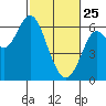 Tide chart for San Francisco Bay, San Leandro Marina, California on 2022/02/25