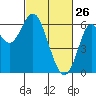 Tide chart for San Francisco Bay, San Leandro Marina, California on 2022/02/26
