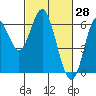 Tide chart for San Francisco Bay, San Leandro Marina, California on 2022/02/28