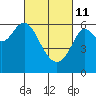 Tide chart for San Francisco Bay, San Leandro Marina, California on 2022/03/11