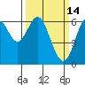 Tide chart for San Francisco Bay, San Leandro Marina, California on 2022/03/14