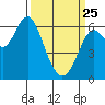 Tide chart for San Francisco Bay, San Leandro Marina, California on 2022/03/25