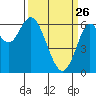Tide chart for San Francisco Bay, San Leandro Marina, California on 2022/03/26