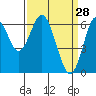 Tide chart for San Francisco Bay, San Leandro Marina, California on 2022/03/28