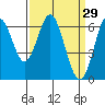 Tide chart for San Francisco Bay, San Leandro Marina, California on 2022/03/29
