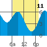 Tide chart for San Francisco Bay, San Leandro Marina, California on 2022/04/11