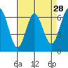Tide chart for San Francisco Bay, San Leandro Marina, California on 2022/04/28