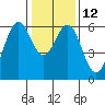 Tide chart for San Francisco Bay, San Leandro Marina, California on 2023/01/12