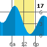 Tide chart for San Francisco Bay, San Leandro Marina, California on 2023/01/17