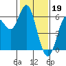 Tide chart for San Francisco Bay, San Leandro Marina, California on 2023/01/19