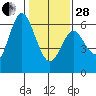 Tide chart for San Francisco Bay, San Leandro Marina, California on 2023/01/28