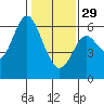 Tide chart for San Francisco Bay, San Leandro Marina, California on 2023/01/29